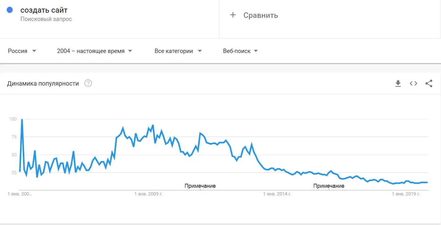 создать сайт